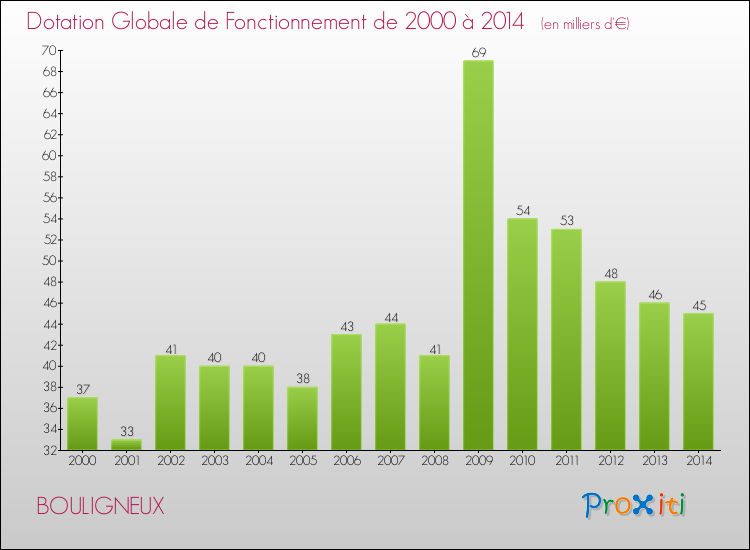 Evolution du montant de la Dotation Globale de Fonctionnement pour la commune de BOULIGNEUX de 2000 à 2014 Evolution du montant de la Dotation Globale de Fonctionnement pour BOULIGNEUX de 2000 à 2014