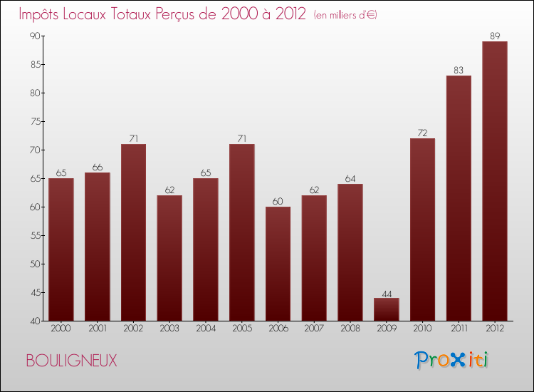 Evolution des Impôts Locaux pour la commune de BOULIGNEUX de 2000 à 2012 Evolution des Impôts Locaux pour BOULIGNEUX de 2000 à 2012