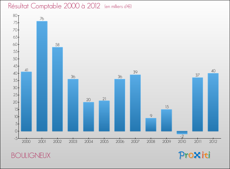 Evolution du résultat comptable pour la commune de BOULIGNEUX de 2000 à 2012 Evolution du résultat comptable pour BOULIGNEUX de 2000 à 2012
