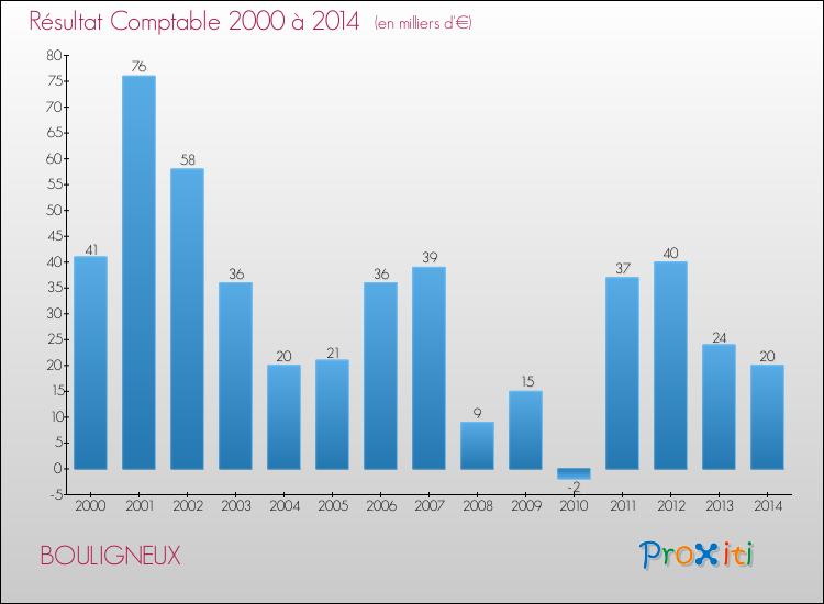 Evolution du résultat comptable pour la commune de BOULIGNEUX de 2000 à 2014 Evolution du résultat comptable pour BOULIGNEUX de 2000 à 2014