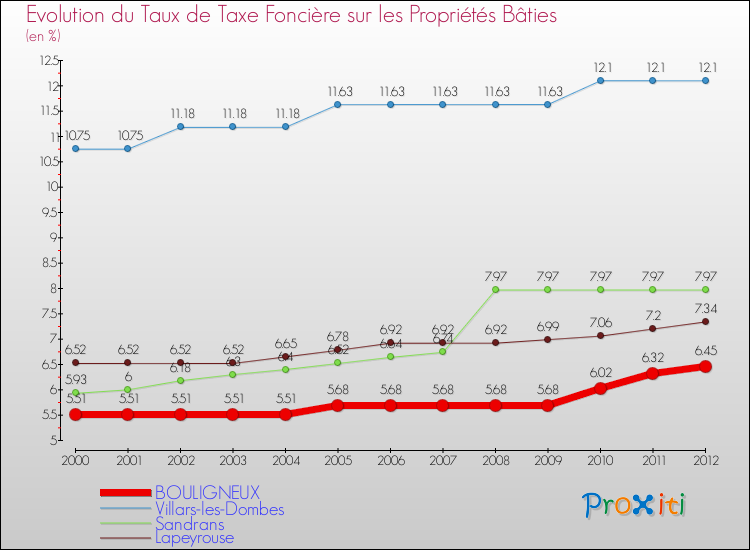 Evolution du taux de la taxe foncière sur le bati pour BOULIGNEUX et les communes proches de 2000 à 2012 Comparaison des taux de taxe foncière sur le bati pour BOULIGNEUX et les communes voisines de 2000 à 2012