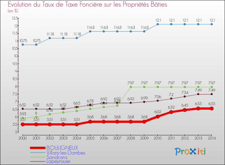 Evolution du taux de la taxe foncière sur le bati pour BOULIGNEUX et les communes proches de 2000 à 2014 Comparaison des taux de taxe foncière sur le bati pour BOULIGNEUX et les communes voisines de 2000 à 2014