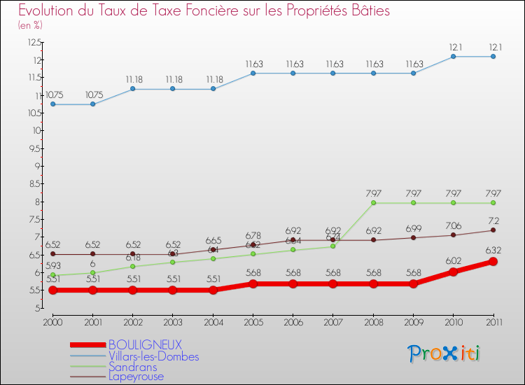 Evolution du taux de la taxe foncière sur le bati pour BOULIGNEUX et les communes proches Comparaison des taux de taxe foncière sur le bati pour BOULIGNEUX et les communes voisines
