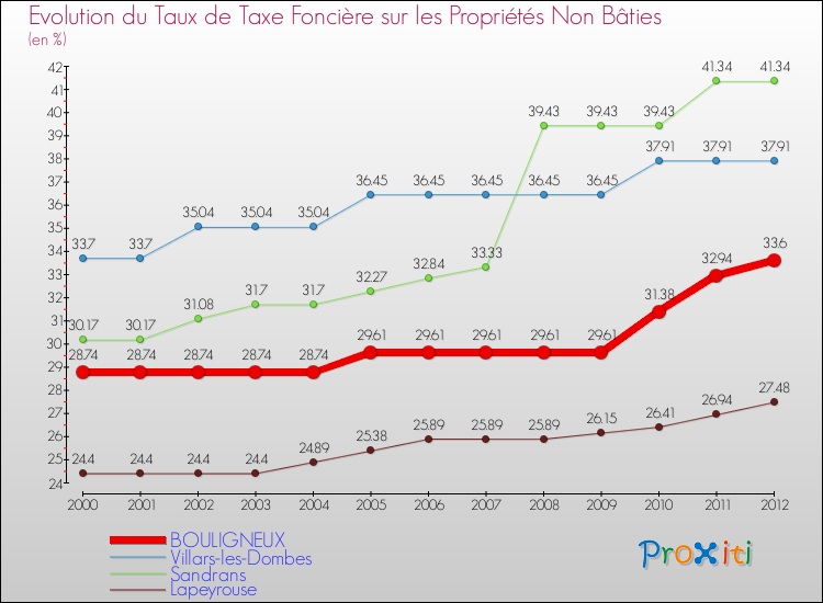 Evolution du taux de la taxe foncière sur les immeubles et terrains non batis pour BOULIGNEUX et les communes proches de 2000 à 2012 Comparaison des taux de la taxe foncière sur les immeubles et terrains non batis pour BOULIGNEUX et les communes voisines de 2000 à 2012
