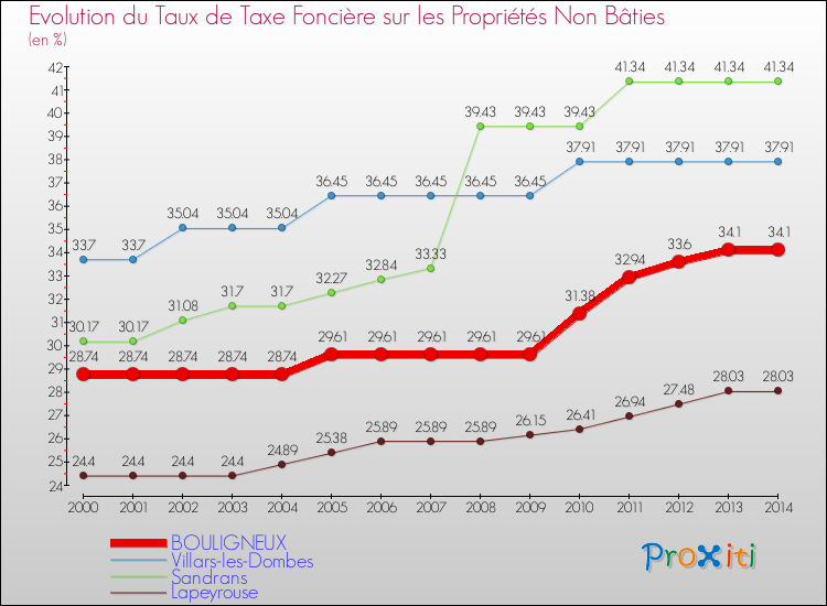 Evolution du taux de la taxe foncière sur les immeubles et terrains non batis pour BOULIGNEUX et les communes proches de 2000 à 2014 Comparaison des taux de la taxe foncière sur les immeubles et terrains non batis pour BOULIGNEUX et les communes voisines de 2000 à 2014