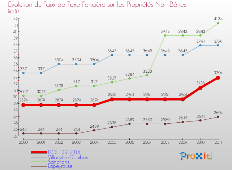 Evolution du taux de la taxe foncière sur les immeubles et terrains non batis pour BOULIGNEUX et les communes proches Comparaison des taux de la taxe foncière sur les immeubles et terrains non batis pour BOULIGNEUX et les communes voisines