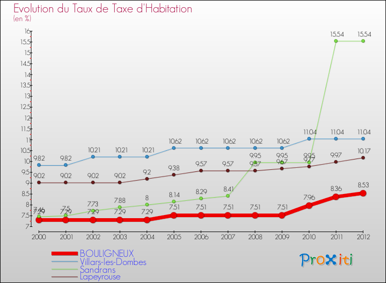 Evolution du taux de la taxe d'habitation pour BOULIGNEUX et les communes proches Comparaison des taux de la taxe d'habitation pour BOULIGNEUX et les communes voisines