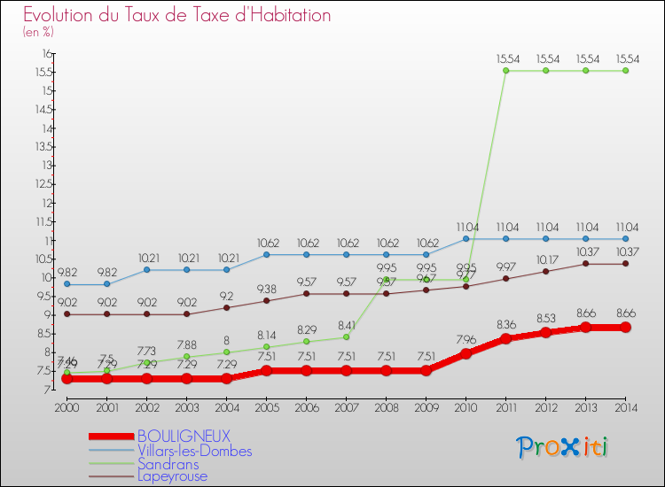 Evolution du taux de la taxe d'habitation pour BOULIGNEUX et les communes proches de 2000 à 2014 Comparaison des taux de la taxe d'habitation pour BOULIGNEUX et les communes voisines de 2000 à 2014