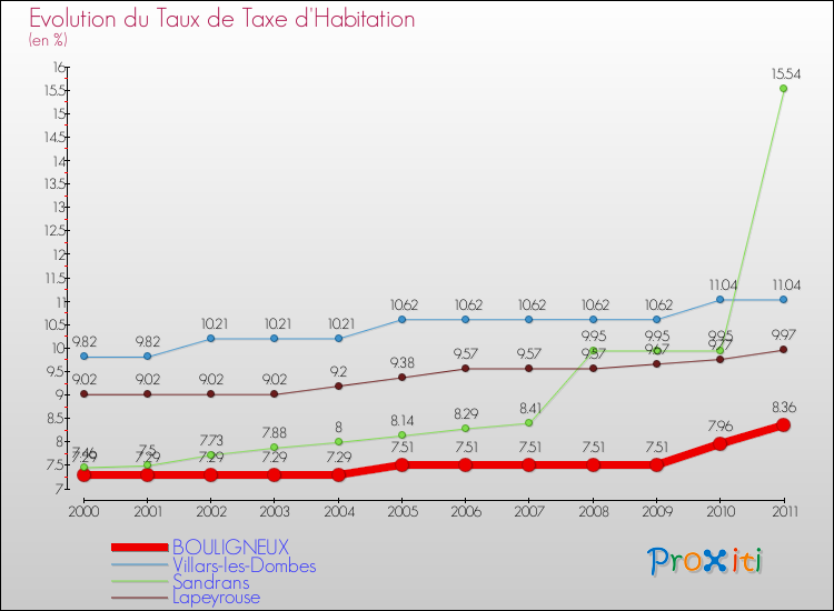 Evolution du taux de la taxe d'habitation pour BOULIGNEUX et les communes proches Comparaison des taux de la taxe d'habitation pour BOULIGNEUX et les communes voisines