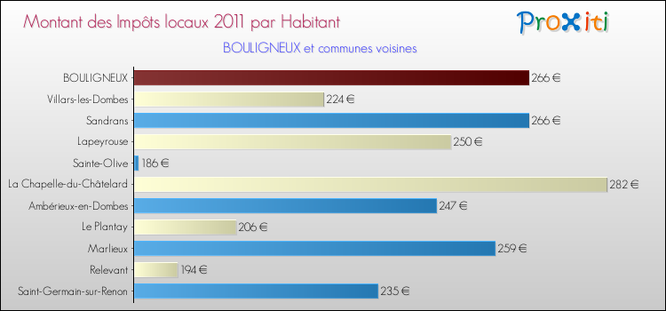 Montant des impôts locaux par Habitant pour BOULIGNEUX et les communes proches Comparaison des impôts locaux par habitant pour BOULIGNEUX et les communes voisines