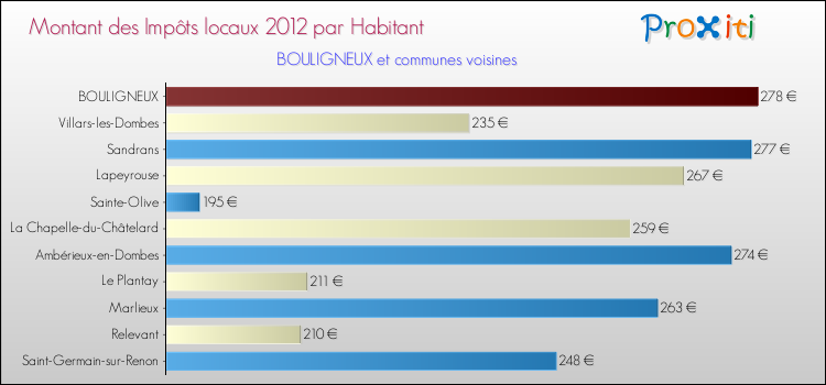 Montant des impôts locaux par Habitant pour BOULIGNEUX et les communes proches Comparaison des impôts locaux par habitant pour BOULIGNEUX et les communes voisines