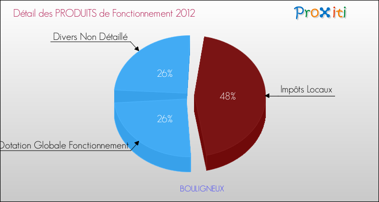 Décomposition du Budget de Fonctionnement 2012 de la commune de BOULIGNEUX Budget de Fonctionnement 2012 pour la commune de BOULIGNEUX
