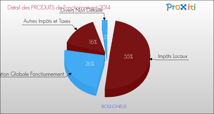 Décomposition du Budget de Fonctionnement 2014 de la commune de BOULIGNEUX Budget de Fonctionnement 2014 pour la commune de BOULIGNEUX