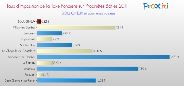 Taux d'imposition de la taxe foncière sur le bati 2011 pour BOULIGNEUX et les communes proches Comparaison des taux d'imposition de la taxe foncière sur le bati 2011 pour BOULIGNEUX et les communes voisines
