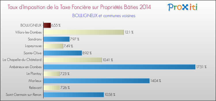 Taux d'imposition de la taxe foncière sur le bati 2014 pour BOULIGNEUX et les communes proches Comparaison des taux d'imposition de la taxe foncière sur le bati 2014 pour BOULIGNEUX et les communes voisines