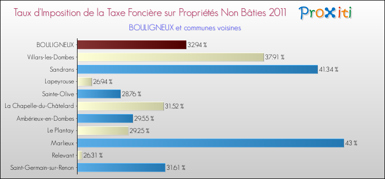 Taux d'imposition de la taxe foncière sur les immeubles et terrains non batis 2011 pour BOULIGNEUX et les communes proches Comparaison des taux d'imposition de la taxe foncière sur les immeubles et terrains non batis 2011 pour BOULIGNEUX et les communes voisines