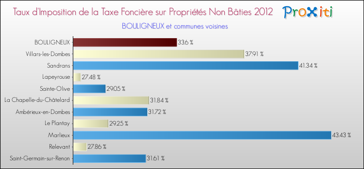 Taux d'imposition de la taxe foncière sur les immeubles et terrains non batis 2012 pour BOULIGNEUX et les communes proches Comparaison des taux d'imposition de la taxe foncière sur les immeubles et terrains non batis 2012 pour BOULIGNEUX et les communes voisines