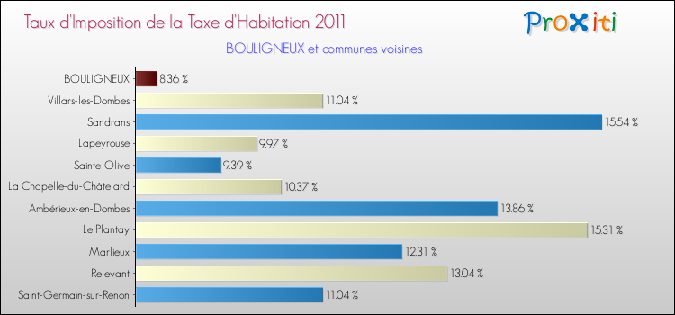 Taux d'imposition de la taxe d'habitation 2011 pour BOULIGNEUX et les communes proches Comparaison des taux d'imposition de la taxe d'habitation 2011 pour BOULIGNEUX et les communes voisines