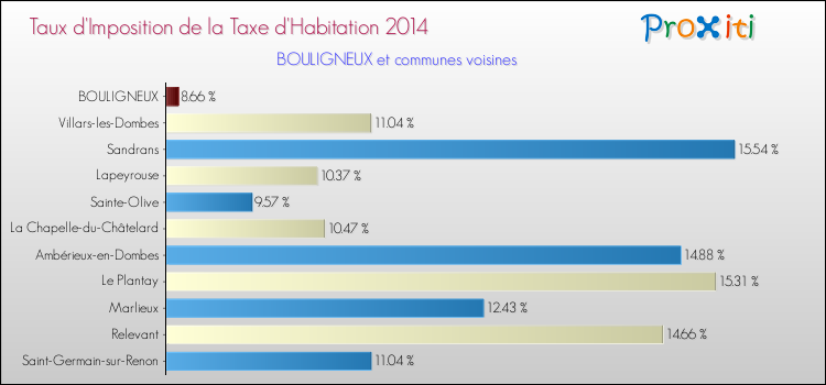 Taux d'imposition de la taxe d'habitation 2014 pour BOULIGNEUX et les communes proches Comparaison des taux d'imposition de la taxe d'habitation 2014 pour BOULIGNEUX et les communes voisines