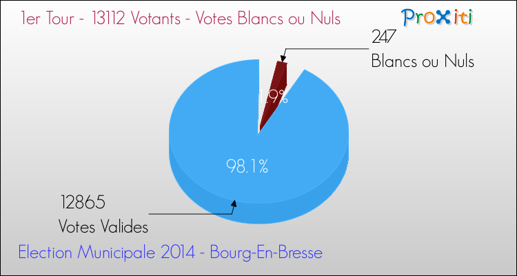 Elections Municipales 2014 - Votes blancs ou nuls au 1er Tour pour la commune de Bourg-En-Bresse