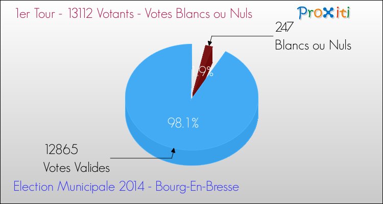 Votes blancs ou nuls au 1er Tour des Elections Municipales 2014 de la commune de Bourg-En-Bresse Elections Municipales 2014 - Votes blancs ou nuls au 1er Tour pour la commune de Bourg-En-Bresse