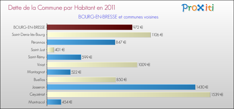 Dette par habitant de la commune en 2011 pour BOURG-EN-BRESSE et les communes proches Comparaison de la dette par habitant de la commune en 2011 pour BOURG-EN-BRESSE et les communes voisines