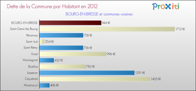 Dette par habitant de la commune en 2012 pour BOURG-EN-BRESSE et les communes proches Comparaison de la dette par habitant de la commune en 2012 pour BOURG-EN-BRESSE et les communes voisines