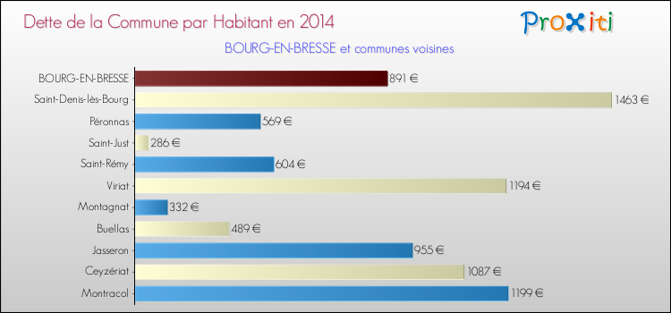 Dette par habitant de la commune en 2014 pour BOURG-EN-BRESSE et les communes proches Comparaison de la dette par habitant de la commune en 2014 pour BOURG-EN-BRESSE et les communes voisines