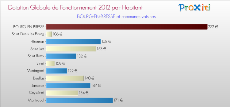 Montant des dotations globales de fonctionnement DGF par Habitant pour BOURG-EN-BRESSE et les communes proches Comparaison des des dotations globales de fonctionnement DGF par habitant pour BOURG-EN-BRESSE et les communes voisines
