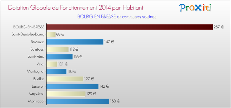 Comparaison des des dotations globales de fonctionnement DGF par habitant pour BOURG-EN-BRESSE et les communes voisines en 2014.