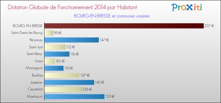 Montant des dotations globales de fonctionnement DGF par Habitant pour BOURG-EN-BRESSE et les communes proches en 2014. Comparaison des des dotations globales de fonctionnement DGF par habitant pour BOURG-EN-BRESSE et les communes voisines en 2014.