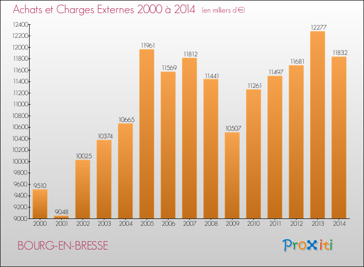 Evolution des Achats et Charges externes pour BOURG-EN-BRESSE de 2000 à 2014