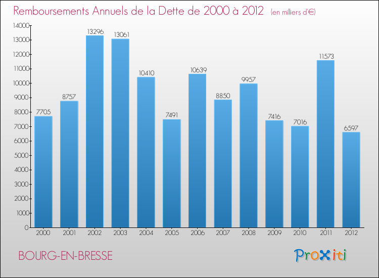Evolution de l'annuité de la dette pour la commune de BOURG-EN-BRESSE de 2000 à 2012 Annuités de la dette pour BOURG-EN-BRESSE de 2000 à 2012