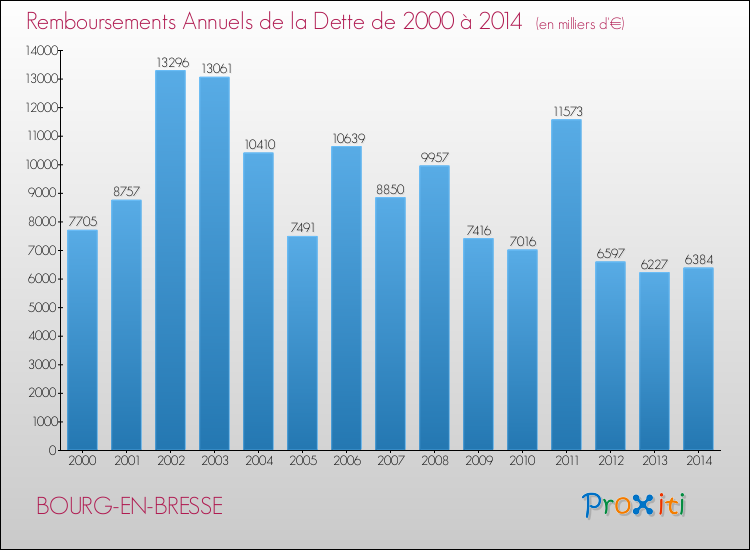 Evolution de l'annuité de la dette pour la commune de BOURG-EN-BRESSE de 2000 à 2014 Annuités de la dette pour BOURG-EN-BRESSE de 2000 à 2014