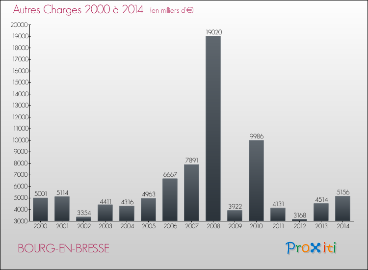 Evolution des Autres Charges Diverses pour BOURG-EN-BRESSE de 2000 à 2014