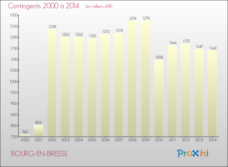 Evolution des Charges de Contingents pour BOURG-EN-BRESSE de 2000 à 2014