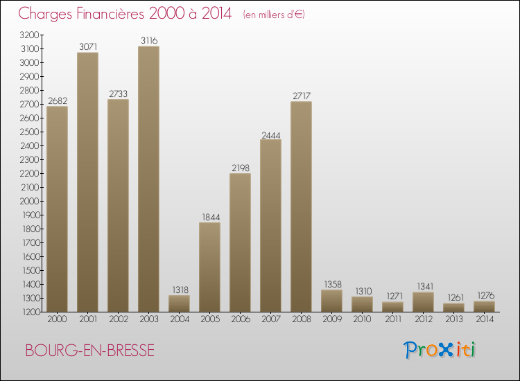 Evolution des Charges Financières pour BOURG-EN-BRESSE de 2000 à 2014