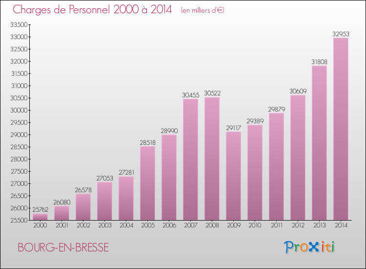 Evolution des dépenses de personnel pour BOURG-EN-BRESSE de 2000 à 2014