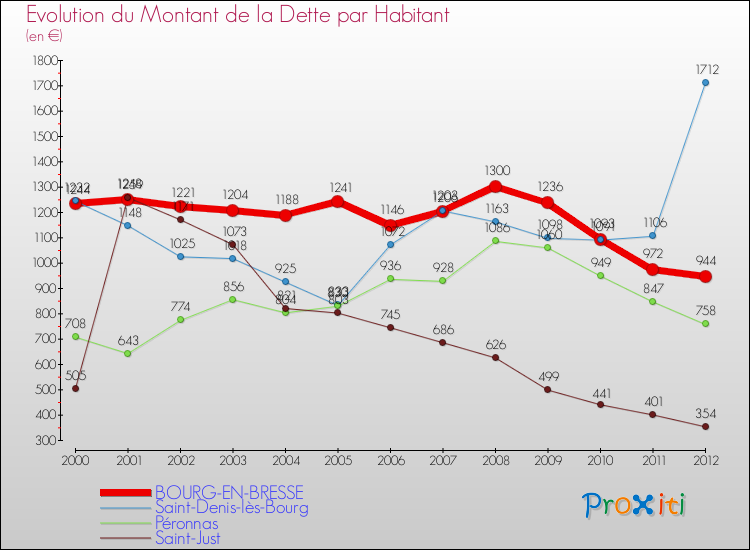 Evolution de la dette par habitant pour la commune de BOURG-EN-BRESSE et les communes proches de 2000 à 2012 Comparaison de la dette par habitant pour BOURG-EN-BRESSE et les communes voisines de 2000 à 2012