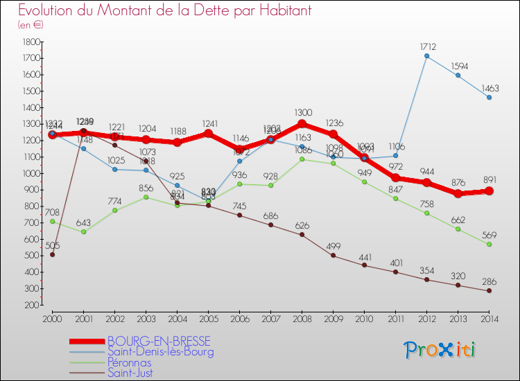 Evolution de la dette par habitant pour la commune de BOURG-EN-BRESSE et les communes proches de 2000 à 2014 Comparaison de la dette par habitant pour BOURG-EN-BRESSE et les communes voisines de 2000 à 2014