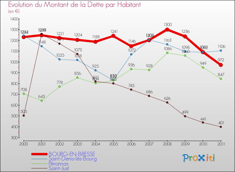 Evolution de la dette par habitant pour la commune de BOURG-EN-BRESSE et les communes proches Comparaison de la dette par habitant pour BOURG-EN-BRESSE et les communes voisines