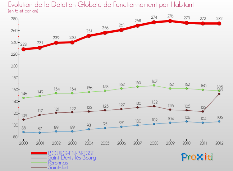 Evolution et montant de la dotation globale de fonctionnement par Habitant pour BOURG-EN-BRESSE et les communes proches Comparaison des dotations globales de fonctionnement par habitant pour BOURG-EN-BRESSE et les communes voisines