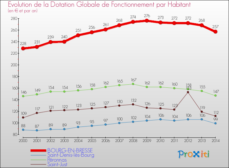 Evolution et montant de la dotation globale de fonctionnement par Habitant pour BOURG-EN-BRESSE et les communes proches de 2000 à 2014. Comparaison des dotations globales de fonctionnement par habitant pour BOURG-EN-BRESSE et les communes voisines de 2000 à 2014.