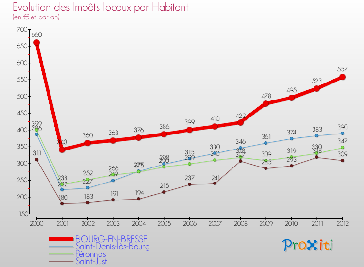 Evolution et montant des impôts locaux par Habitant pour BOURG-EN-BRESSE et les communes proches Comparaison des impôts locaux par habitant pour BOURG-EN-BRESSE et les communes voisines