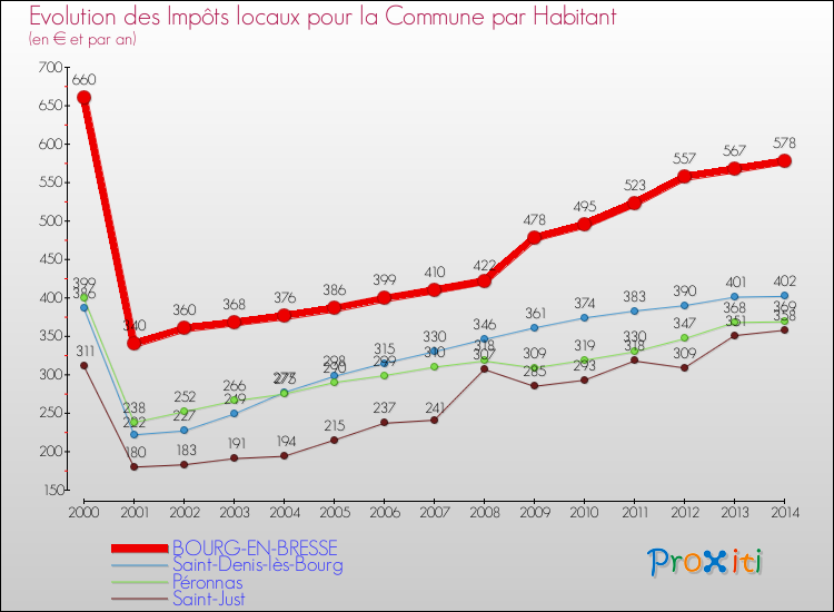 Comparaison des impôts locaux par habitant pour BOURG-EN-BRESSE et les communes voisines de 2000 à 2014