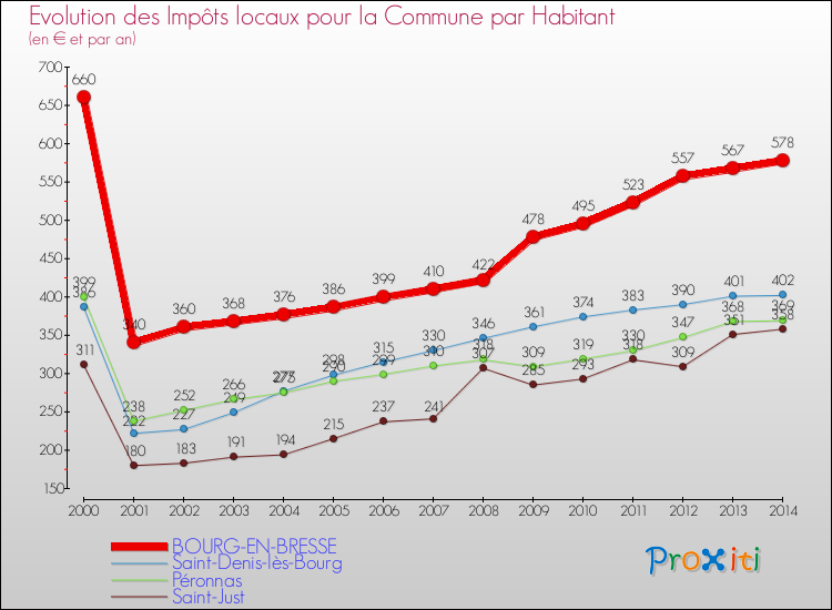 Evolution et montant des impôts locaux par Habitant pour BOURG-EN-BRESSE et les communes proches de 2000 à 2014 Comparaison des impôts locaux par habitant pour BOURG-EN-BRESSE et les communes voisines de 2000 à 2014