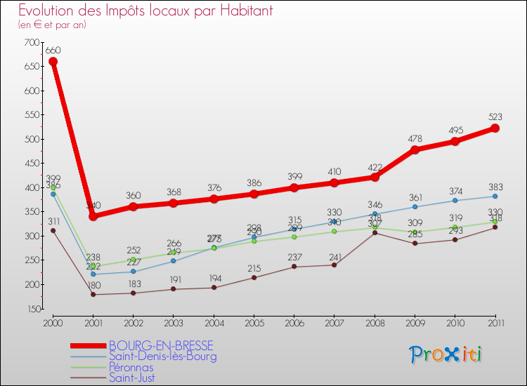 Evolution et montant des impôts locaux par Habitant pour BOURG-EN-BRESSE et les communes proches Comparaison des impôts locaux par habitant pour BOURG-EN-BRESSE et les communes voisines