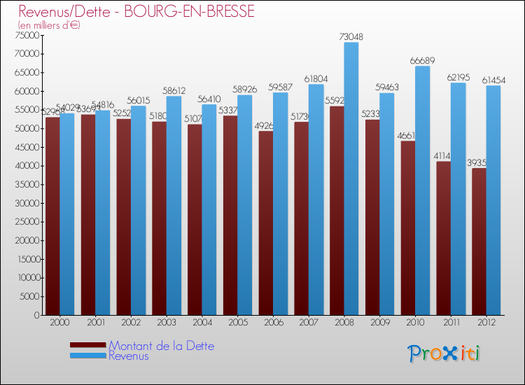 Evolution comparée de la dette et des revenus pour la commune de BOURG-EN-BRESSE de 2000 à 2012 Comparaison de la dette et des revenus pour BOURG-EN-BRESSE de 2000 à 2012
