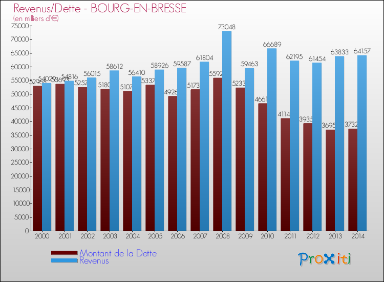 Comparaison de la dette et des revenus pour BOURG-EN-BRESSE de 2000 à 2014