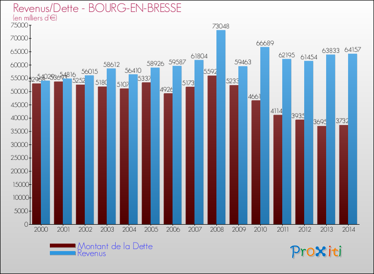 Evolution comparée de la dette et des revenus pour la commune de BOURG-EN-BRESSE de 2000 à 2014 Comparaison de la dette et des revenus pour BOURG-EN-BRESSE de 2000 à 2014